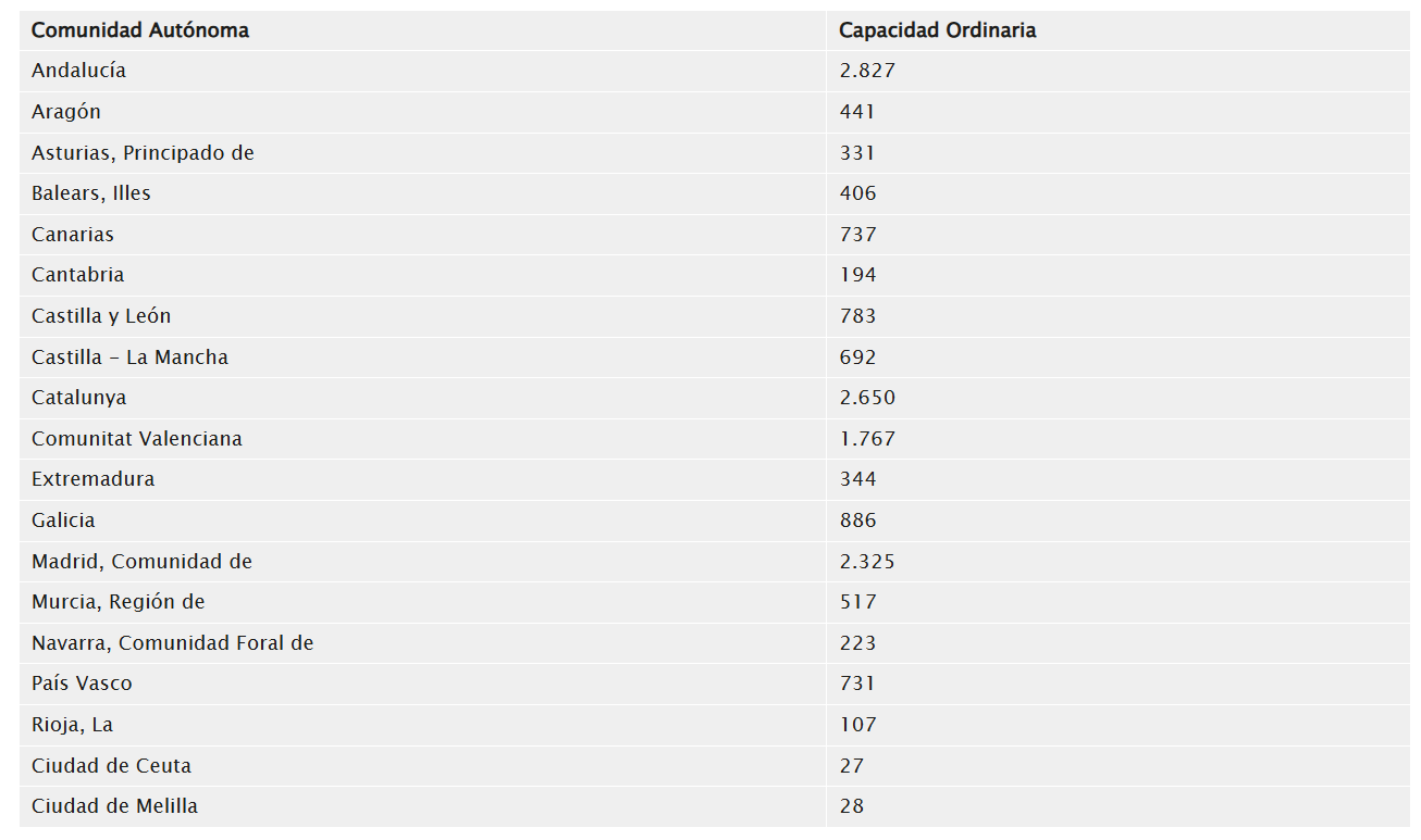 Capacidad ordinaria de acogida de cada región.