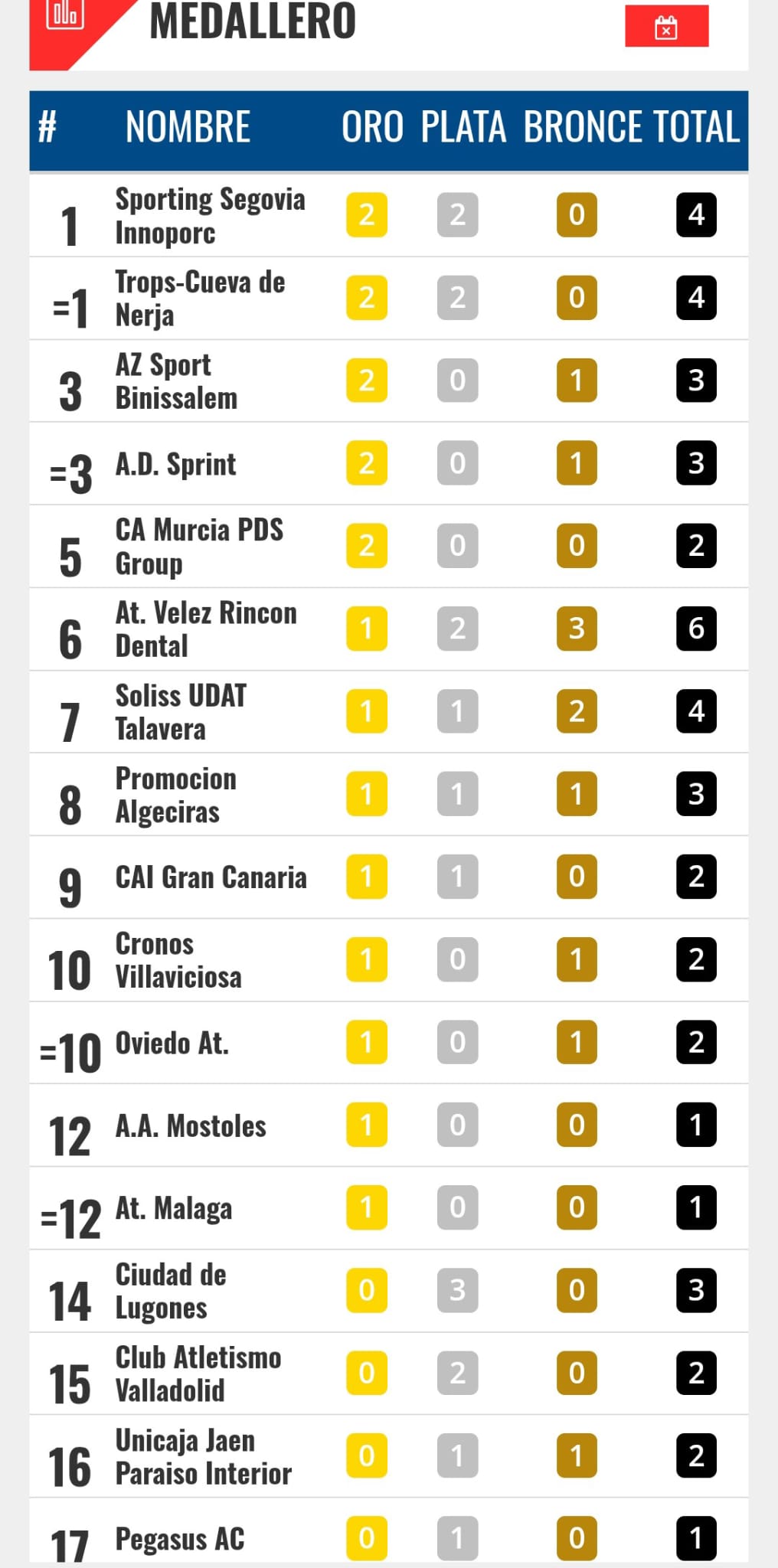 Imagen secundaria 2 - Imagenes del equipo de relevos que logró el oro en el 4x80 metros.