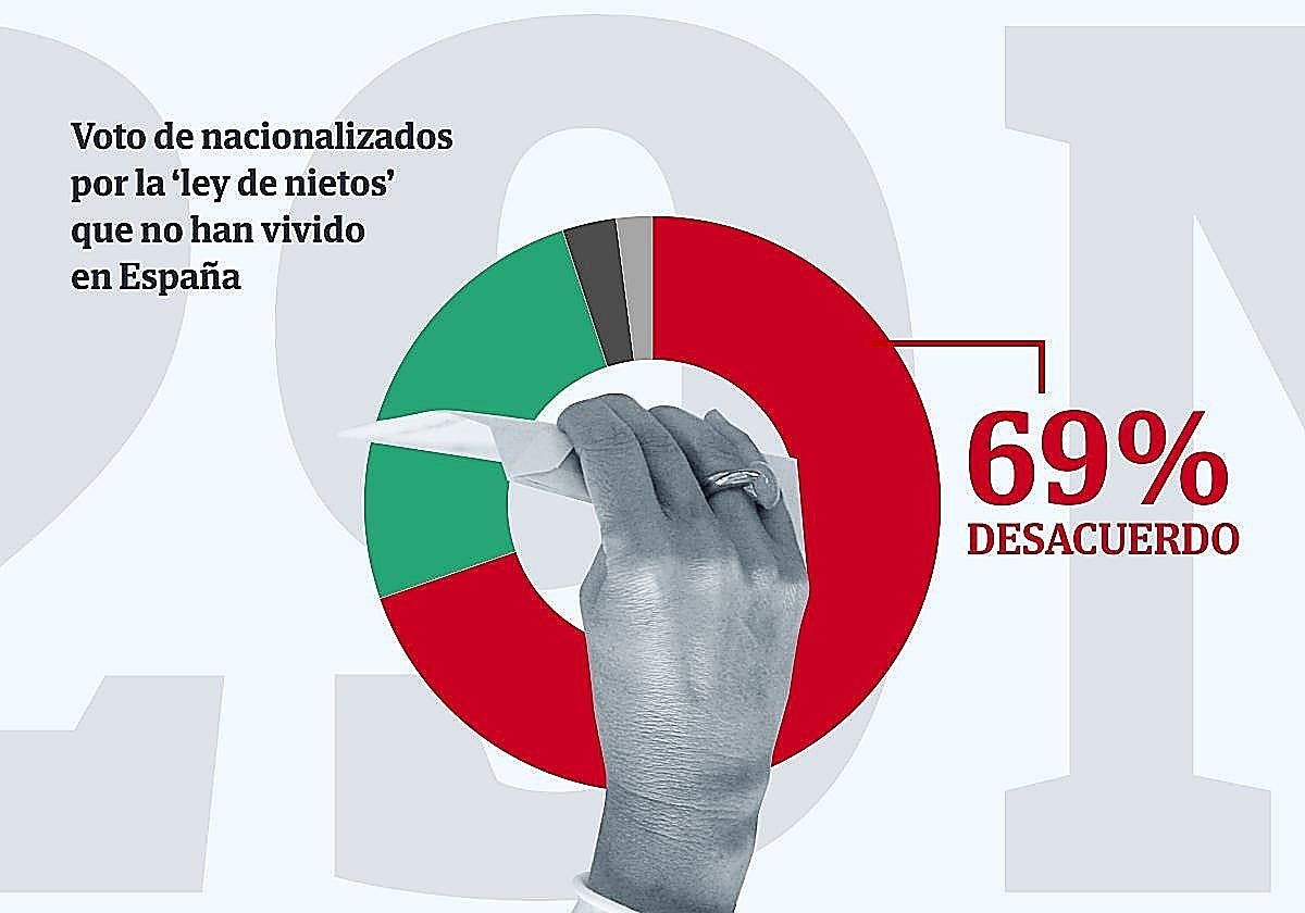 El 69% se opone a que puedan votar los nacionalizados por la ley de nietos que nunca han vivido en España