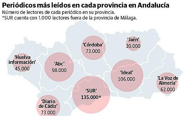 SUR afianza su liderazgo y se convierte en el periódico local que más crece de España