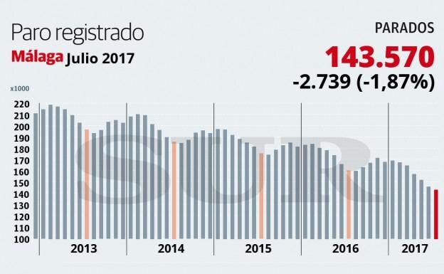 El paro registrado cae en 2.739 personas en julio en Málaga