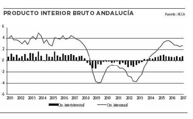 La Junta espera recuperar este año el PIB anterior a la crisis