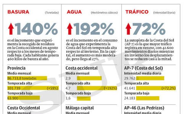 Gráfico. Los datos de Málaga y provincia.