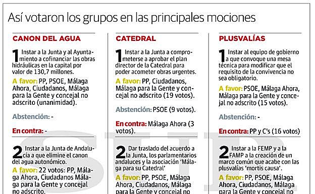 Gráfico. Así votaron los grupos en las principales mociones