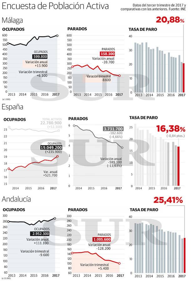 Gráfico de la EPA del tercer trimestre de 2017