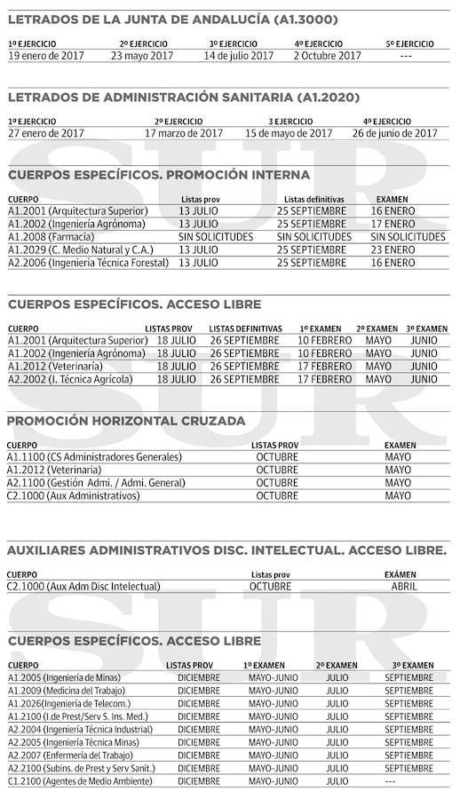 punto de salir 2.061 plazas, la Junta prevé otros 7.700 empleos para el año que viene y una oferta extraordinaria de 32.000 puestos en tres años 
