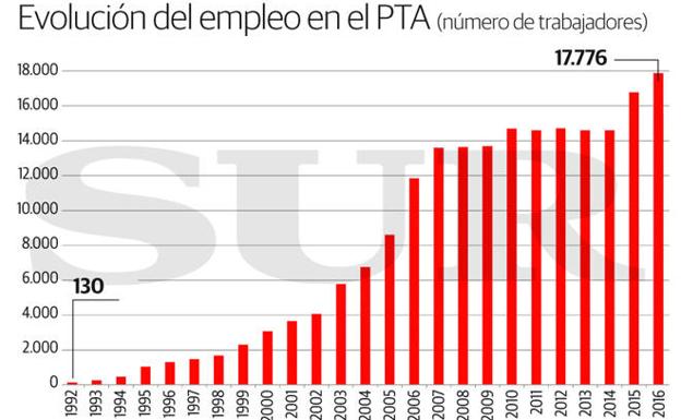 Evolución del empleo en el PTA. 