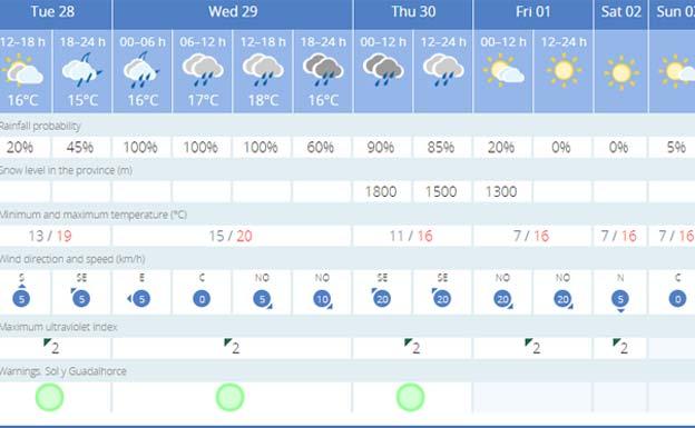 Aemet amplía el aviso por lluvias fuertes mañana en Málaga