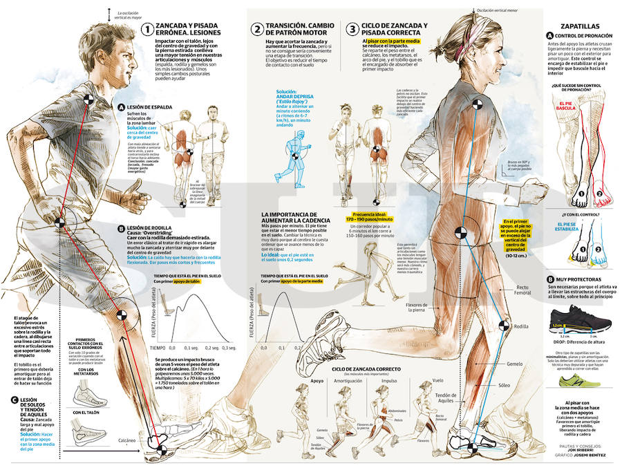 Toma nota de los consejos para realizar una zancada correcta con vistas al próximo Maratón de Málaga.