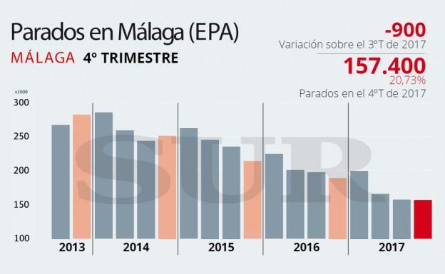 Málaga crea 30.000 empleos en un año y recupera los 600.000 ocupados de antes de la crisis