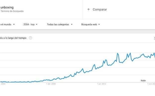 Gráfica que muestra el auge de búsquedas de la palabra "unboxing" en Google.