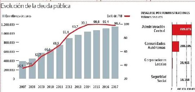 La deuda pública cierra 2017 en el 98,3% e incumple el objetivo fijado por el Gobierno