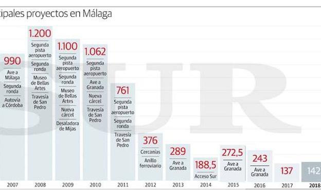 Gráfico. Evolución de los Presupuestos y principales proyectos en Málaga. 