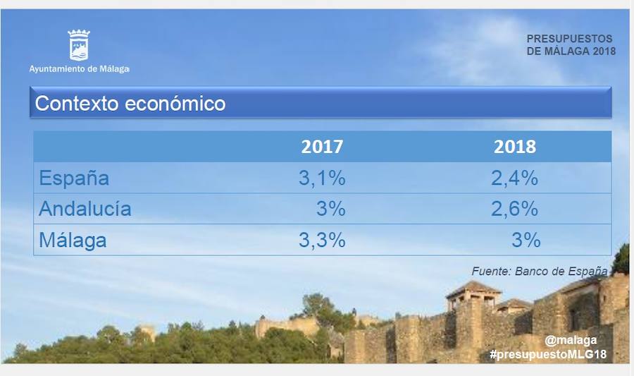 Las cuentas municipales, que se elevan hasta los 790 millones, destinan 74,9 millones a inversiones entre las que destacan la peatonalización de la Alameda