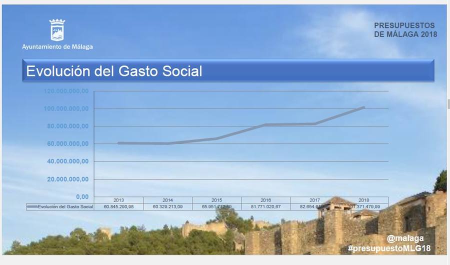 Las cuentas municipales, que se elevan hasta los 790 millones, destinan 74,9 millones a inversiones entre las que destacan la peatonalización de la Alameda