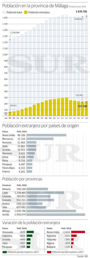 El crecimiento demográfico en Málaga se acelera y la población extranjera vuelve a repuntar tras cinco años de caída por la llegada de inmigrantes no comunitarios