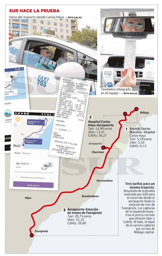 SUR compara las tarifas de los tres modelos a través de tres servicios de corta y media distancia 