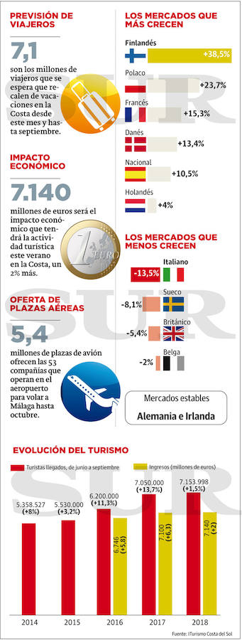 Oferta de plazas aéreas, impacto económico y evolución del turismo