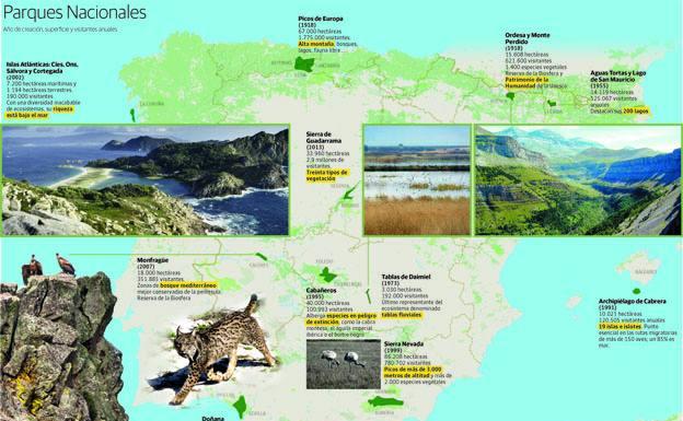 Cien años de los primeros parques nacionales en España