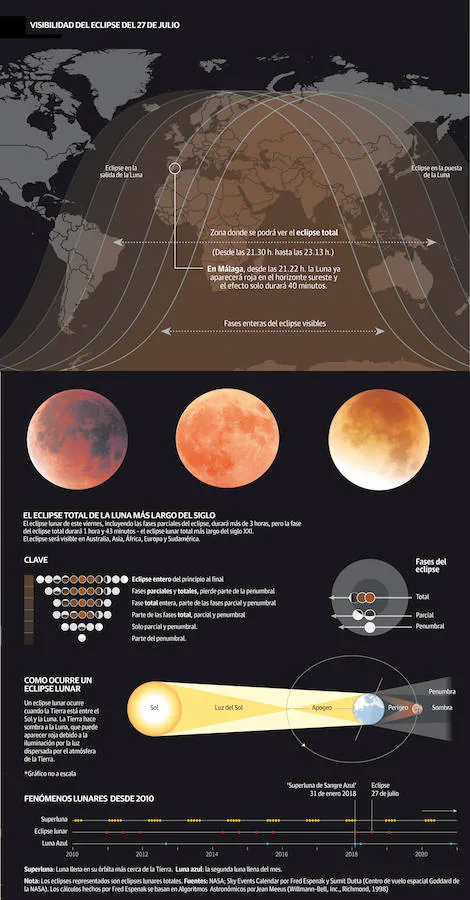 Será el eclipse total de Luna más largo del siglo XXI y podrá verse desde el atardecer del viernes, cuando nuestro satélite aparecerá sobre el horizonte teñido de rojo