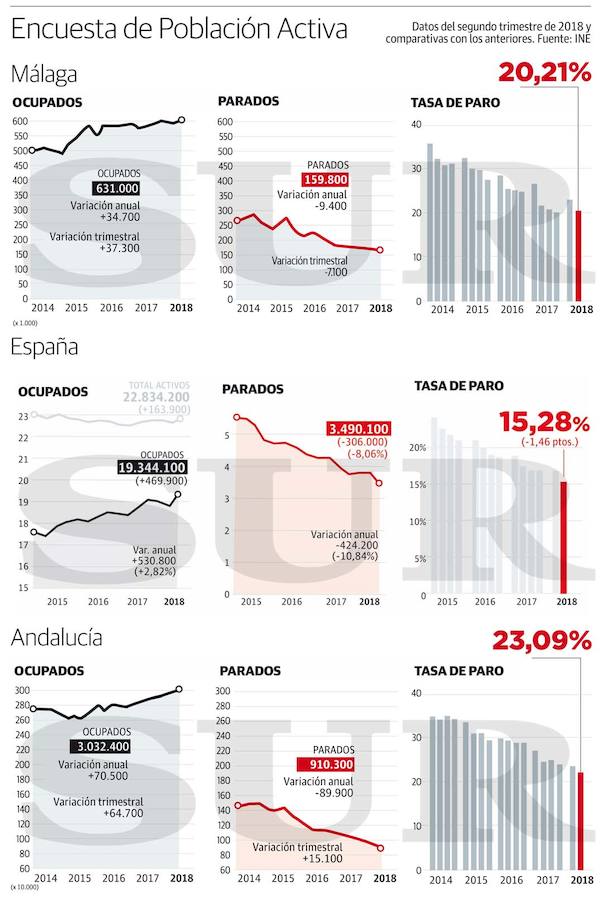 Comparativa estadística de las cifras de Málaga con los anteriores meses