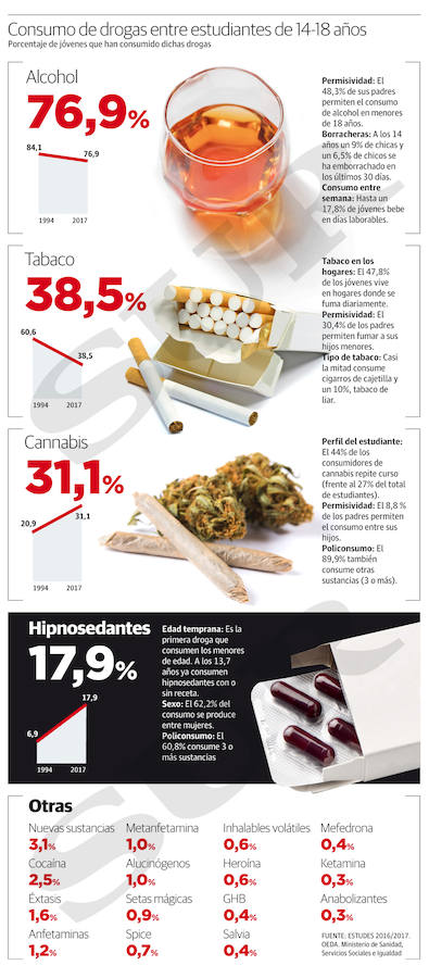 Porcentajes de jóvenes que han consumido estupefacientes