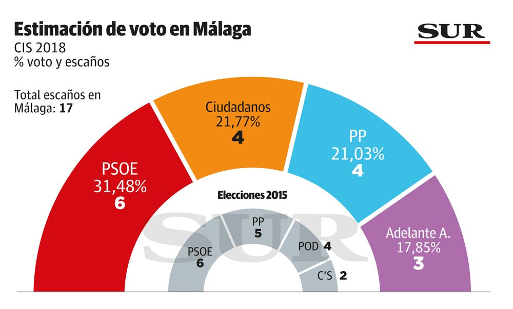 El PSOE ganaría las elecciones andaluzas en Málaga y Ciudadanos sería el segundo partido más votado