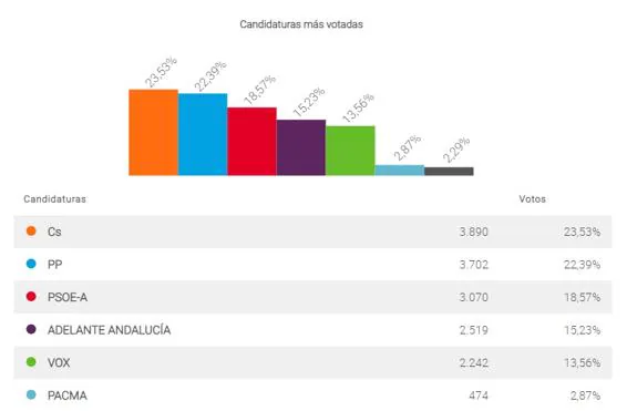 Ciudadanos gana en Alhaurín de la Torre 