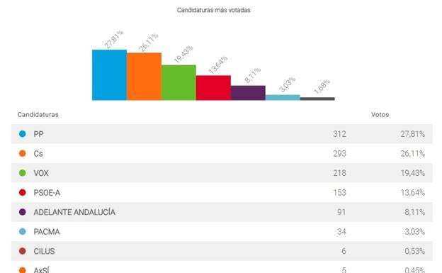 VOX se convierte en la tercera fuerza política en Benahavís y en Canillas de Albaida