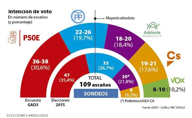 Elecciones andaluzas | Una encuesta de GAD3 para 'ABC' apunta a la posibilidad de una mayoría para la derecha en Andalucía