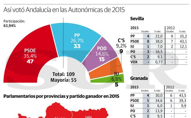 Gráfico. Así votó Andalucía en las Autonómicas de 2015.