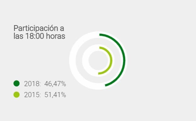 La participación cae cinco puntos respecto a 2015 hasta las 18 horas