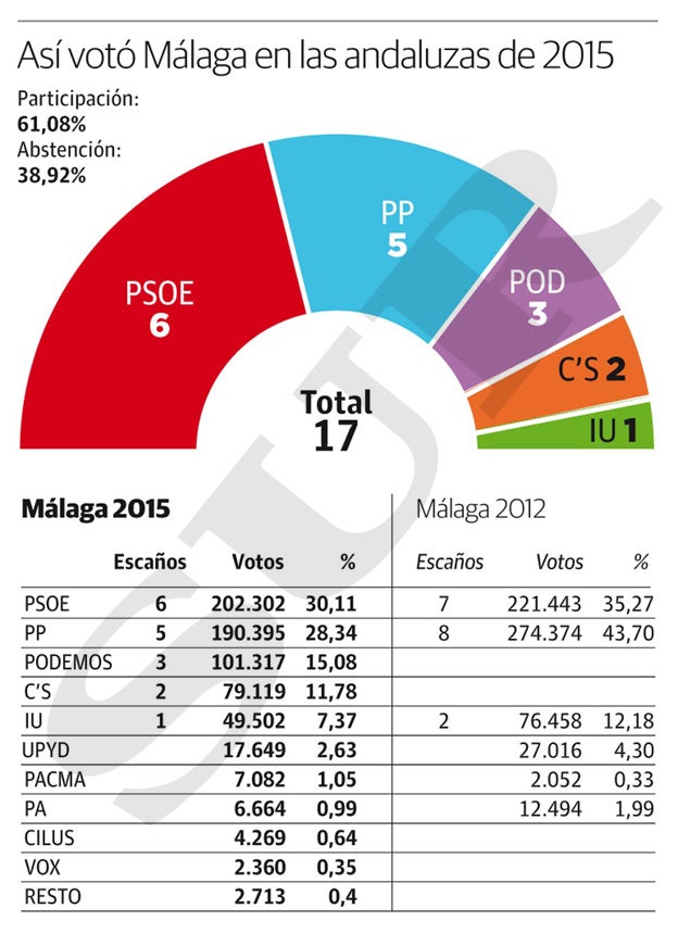 Así votó Málaga en las andaluzas de 2015