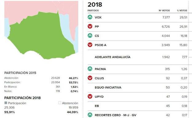 Vox, fuerza más votada en El Ejido