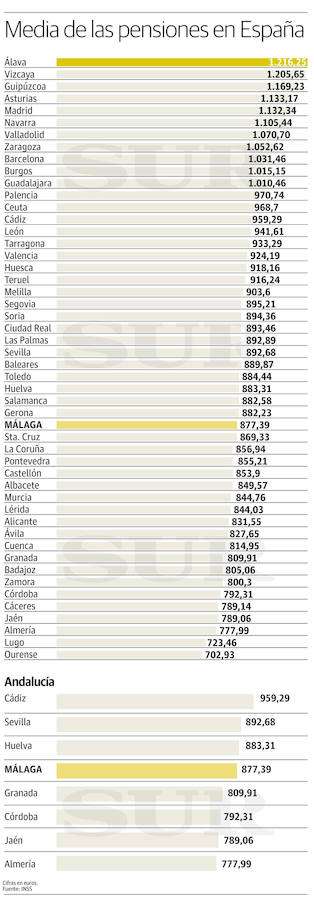 Comparativa de las cifras en las distintas ciudades