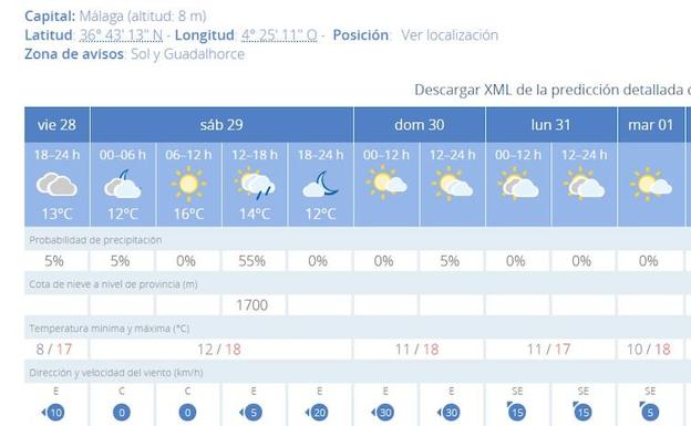 Previsión de Aemet para los próximos días en Málaga. 