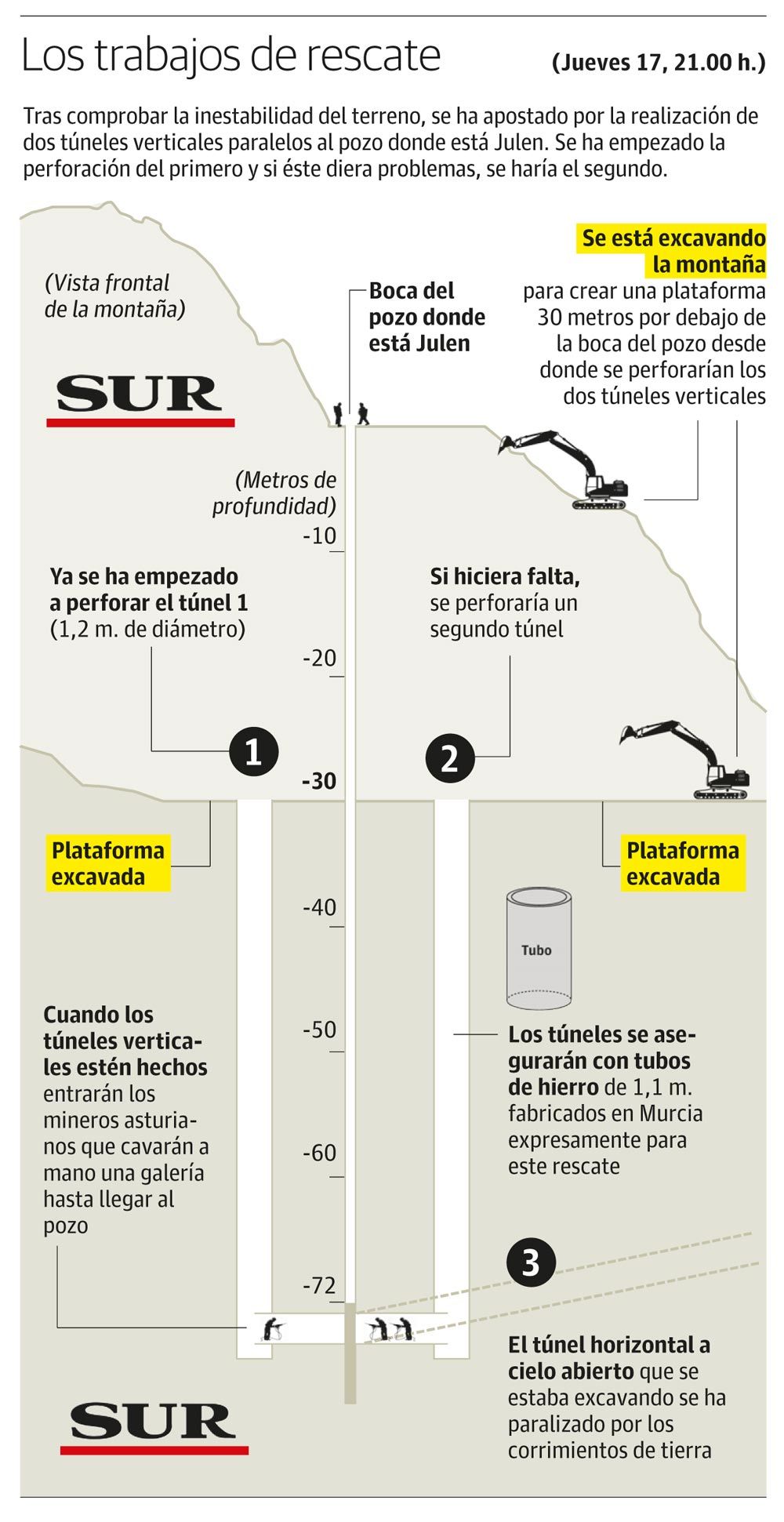 Tras comprobar la inestabilidad del terreno, se ha apostado por la realización de dos túneles verticales paralelos al pozo donde están Julen.