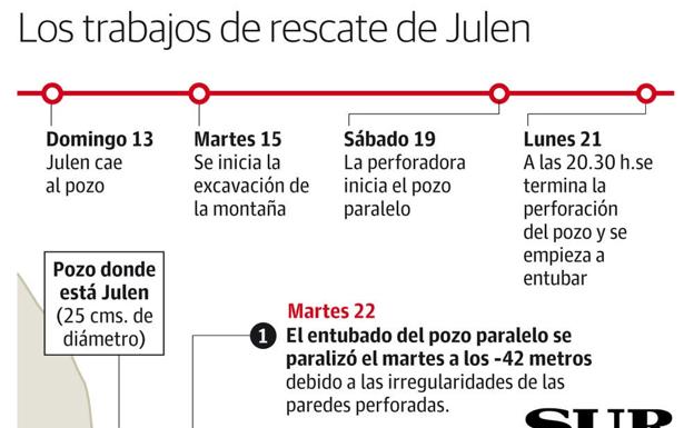 Así son los trabajos de rescate del pequeño Julen