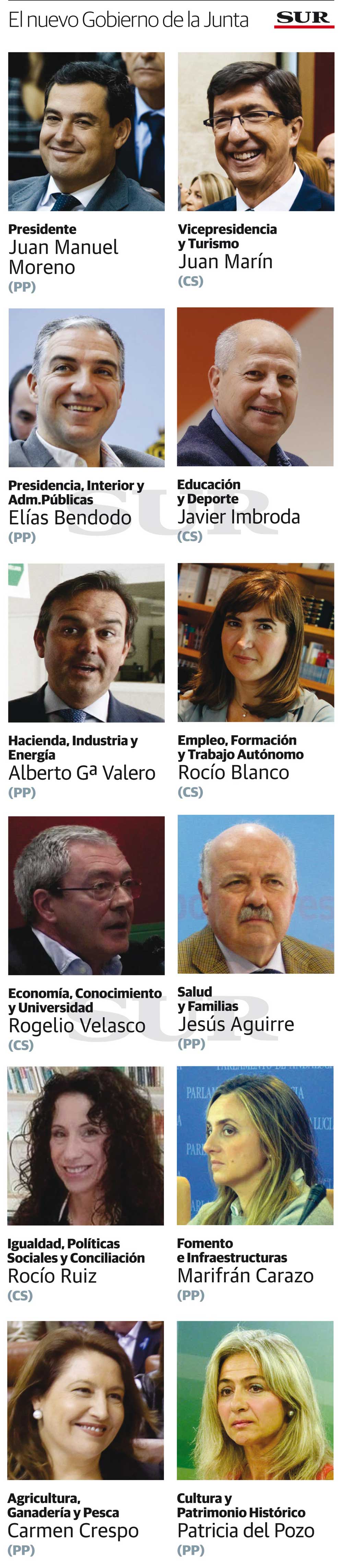 En este gráfico se puede conocer la composición del nuevo Gobierno de la Junta de Andalucía encabezado por Juanma Moreno.