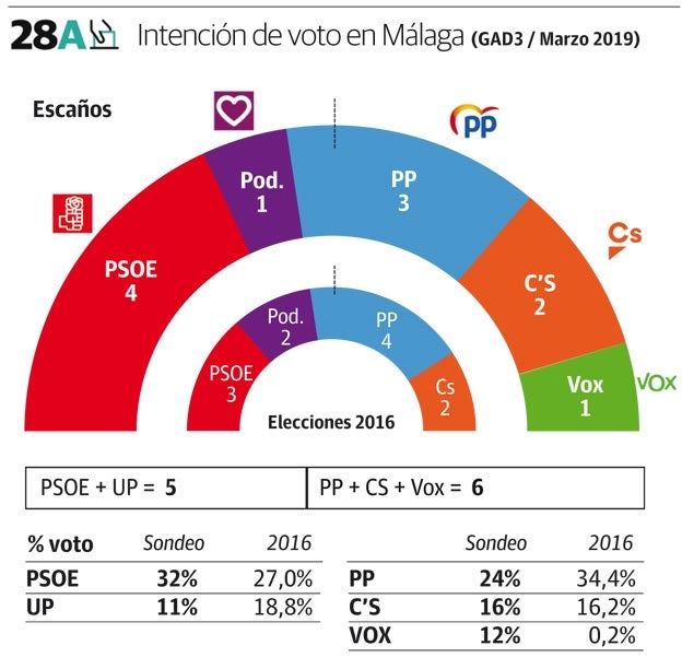 El PSOE vencería en Málaga, pero la derecha tendría más diputados