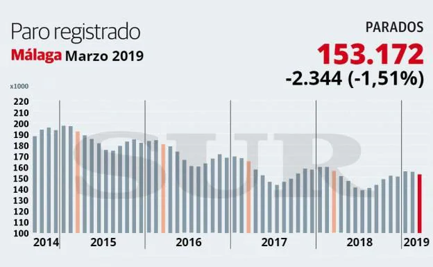 El paro bajó en 2.344 personas en marzo en Málaga