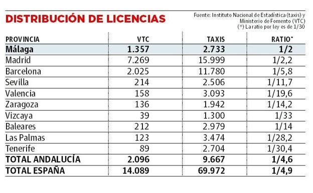 Distribución de licencias. 