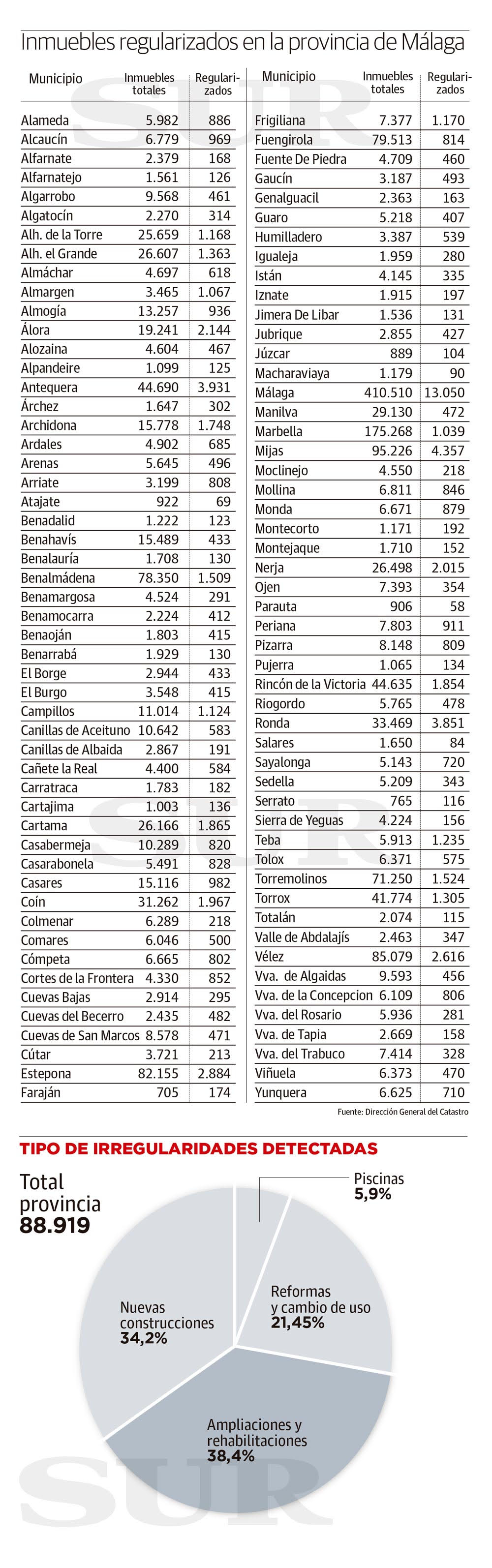 Inmuebles regularizados en la provincia de Málaga