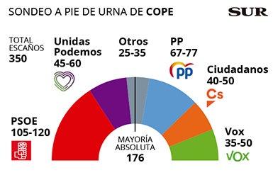 El sondeo de la Cope da la victoria al PSOE y no vislumbra ningún pacto sin los partidos independentistas