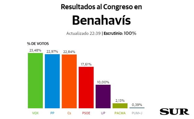 Elecciones generales | Resultados de las elecciones generales en Benahavís