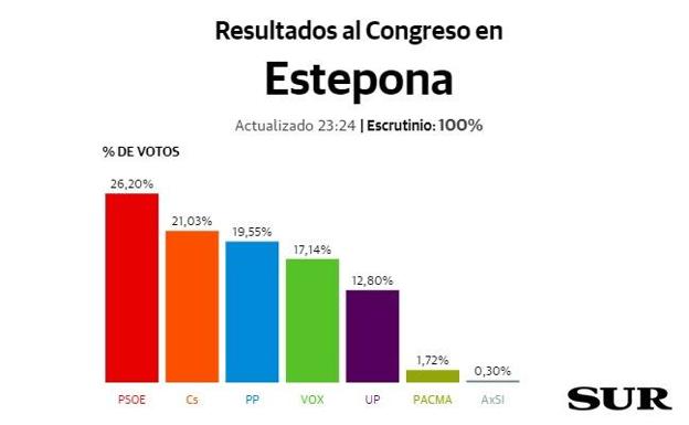 Elecciones generales | Resultados de las elecciones generales en Estepona
