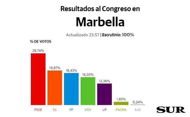 Elecciones generales | Resultados de las elecciones generales en Marbella