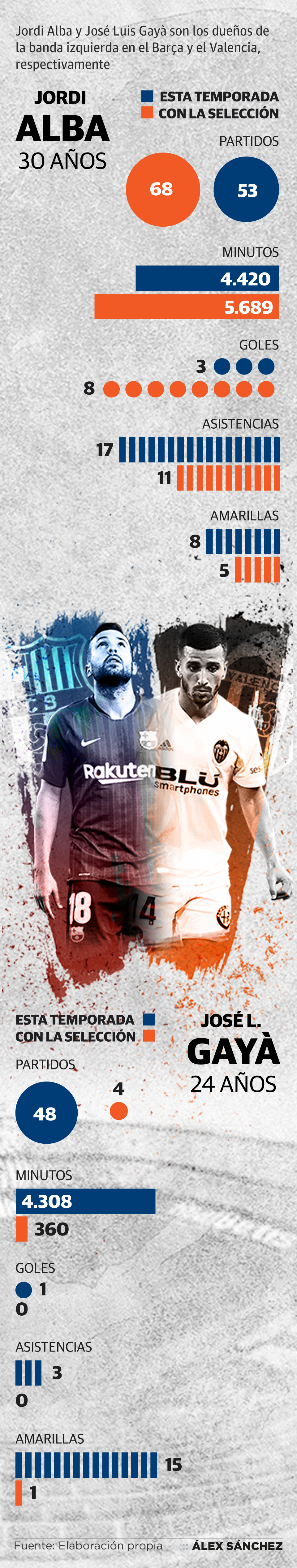 Jordi Alba y José Luis Gayà son los dueños de la banda izquierda en el Barça y el Valencia e indiscutible y heredero en la selección. 