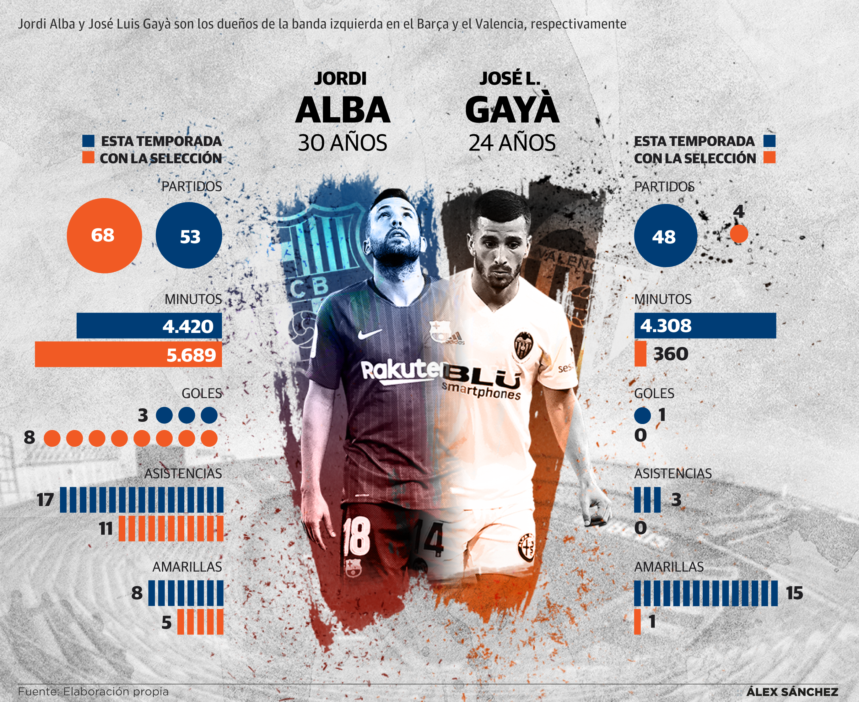 Jordi Alba y José Luis Gayà son los dueños de la banda izquierda en el Barça y el Valencia e indiscutible y heredero en la selección. 