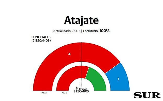 Atajate resultados elecciones municipales 26M